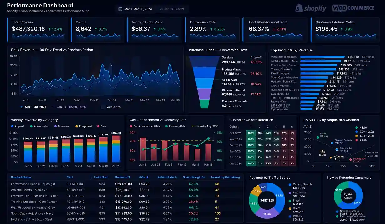 Shopify revenue and inventory dashboard built in Looker Studio — ecommerce analytics and stock tracking